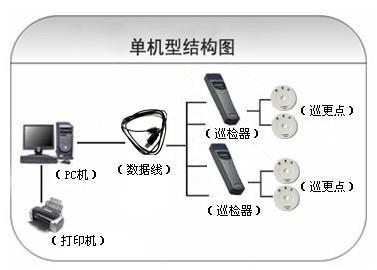 衡水开发区巡更系统六号