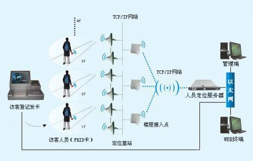 衡水开发区人员定位系统一号